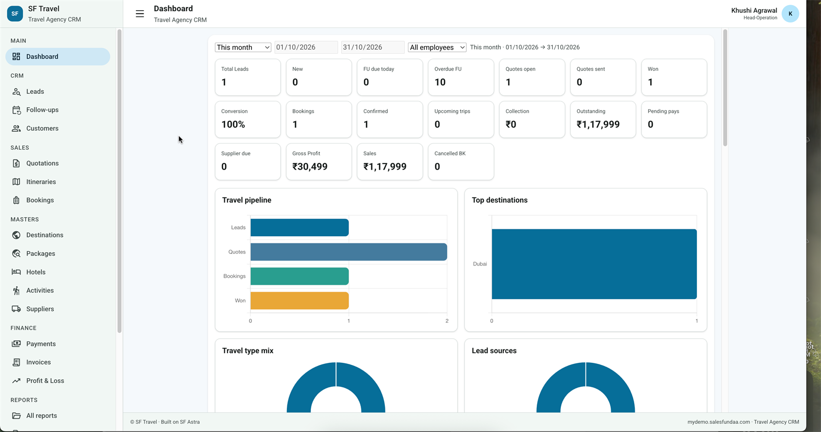 Travel CRM software India — SF Travel CRM dashboard with leads, sales and profit KPIs